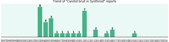 Could Synthroid cause Carotid bruit? Could Synthroid cause Carotid bruit?